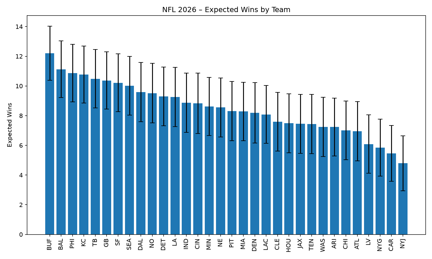Expected Wins by Team